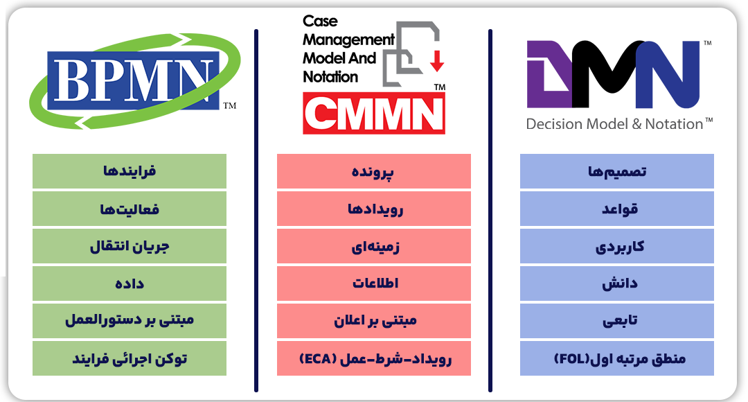 مقایسه اجمالی DMN و  CMMN
